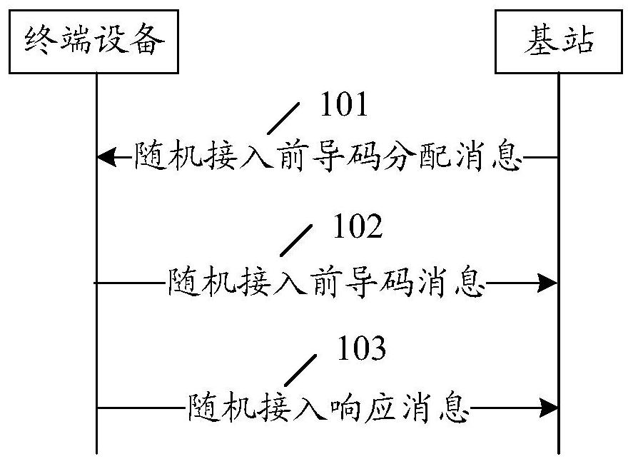 A random access method and related equipment