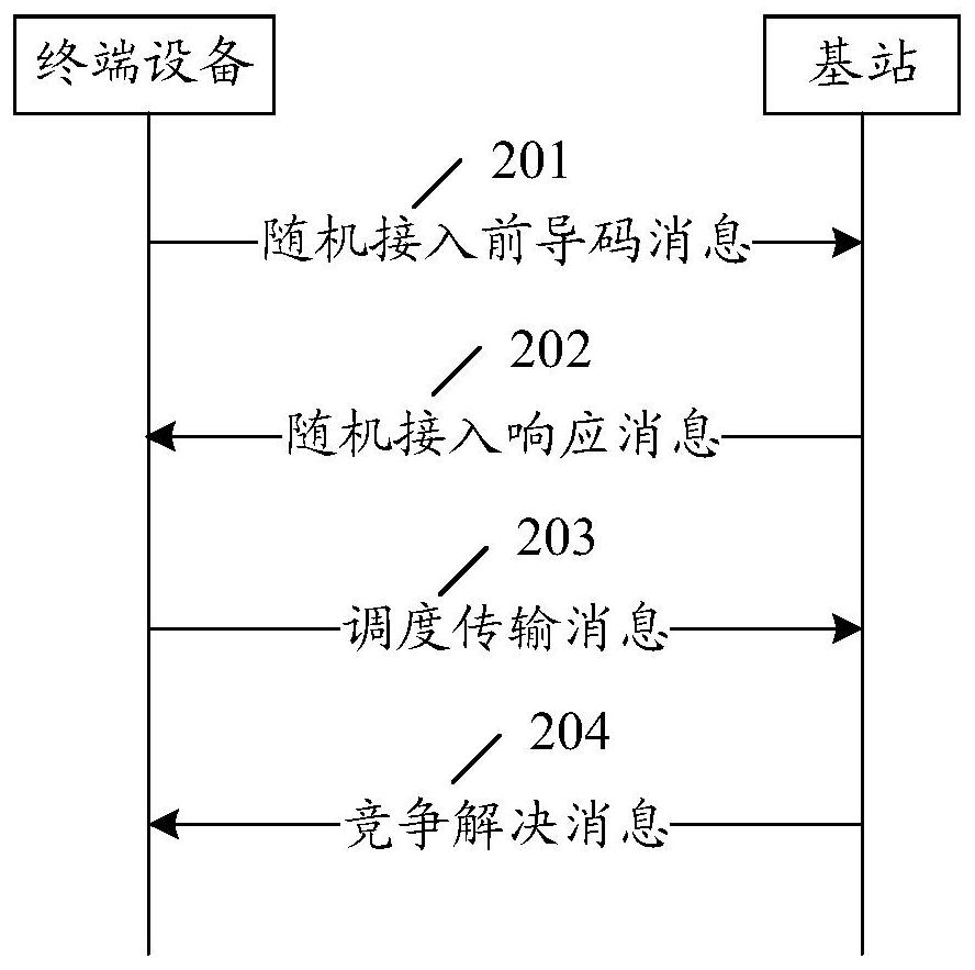 A random access method and related equipment