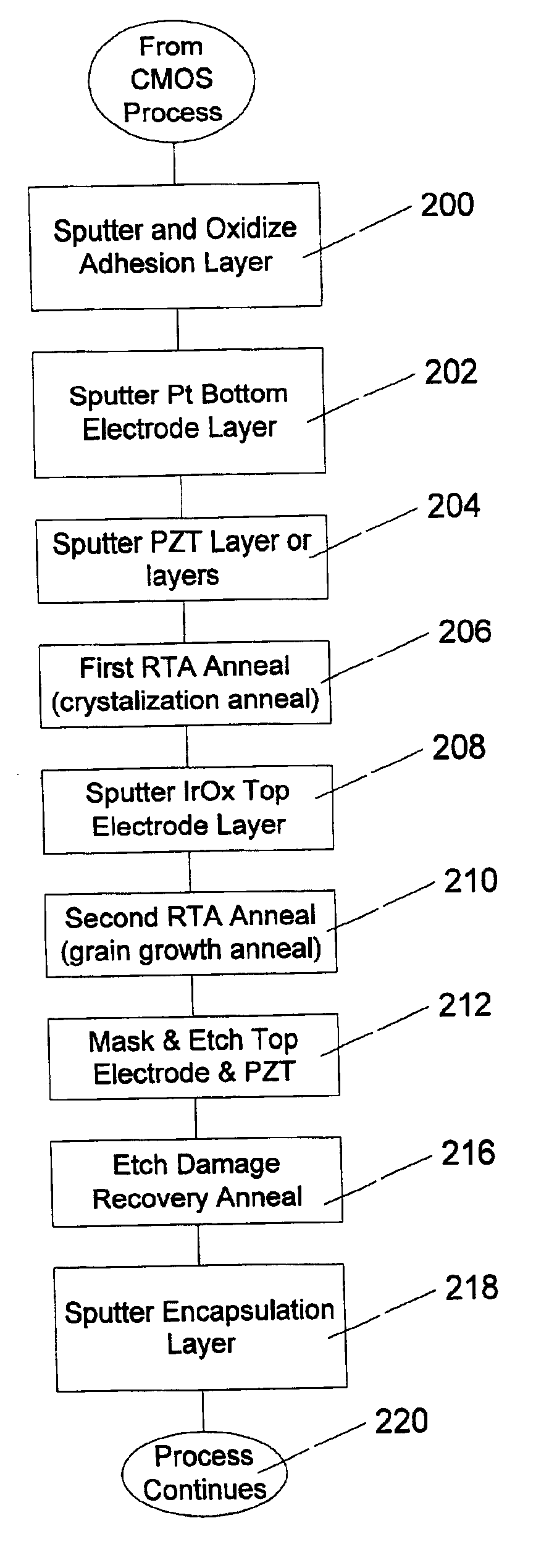 Process for producing high quality PZT films for ferroelectric memory integrated circuits