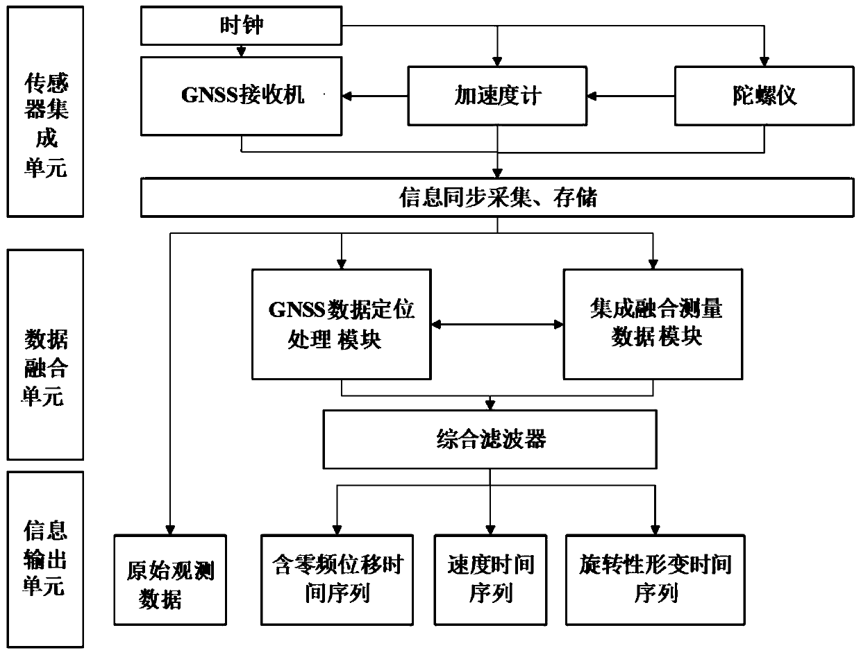 Six degrees of freedom broadband integrated seismic monitoring system