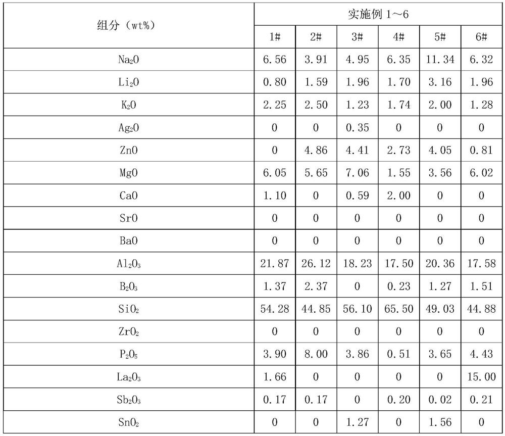 A kind of glass, glass product and manufacturing method thereof