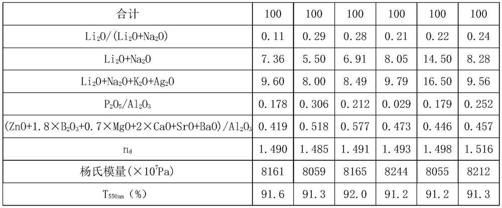 A kind of glass, glass product and manufacturing method thereof