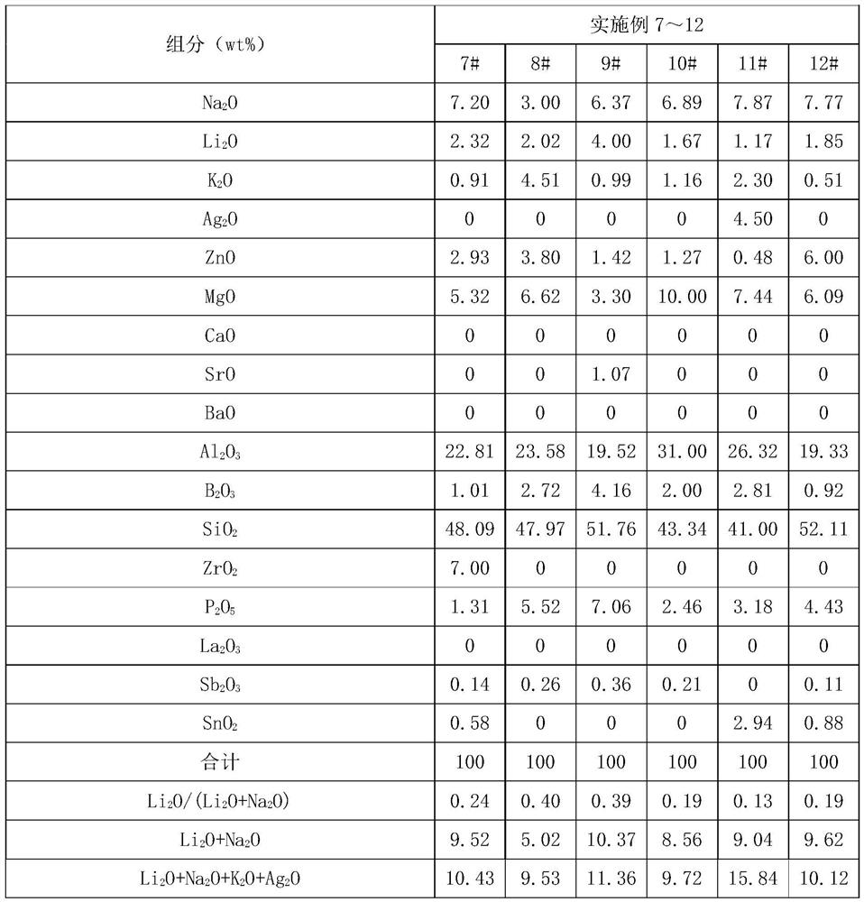 A kind of glass, glass product and manufacturing method thereof