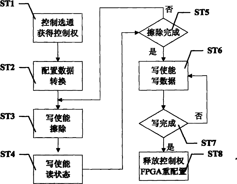 On-line programming FPGA reconfigurable device