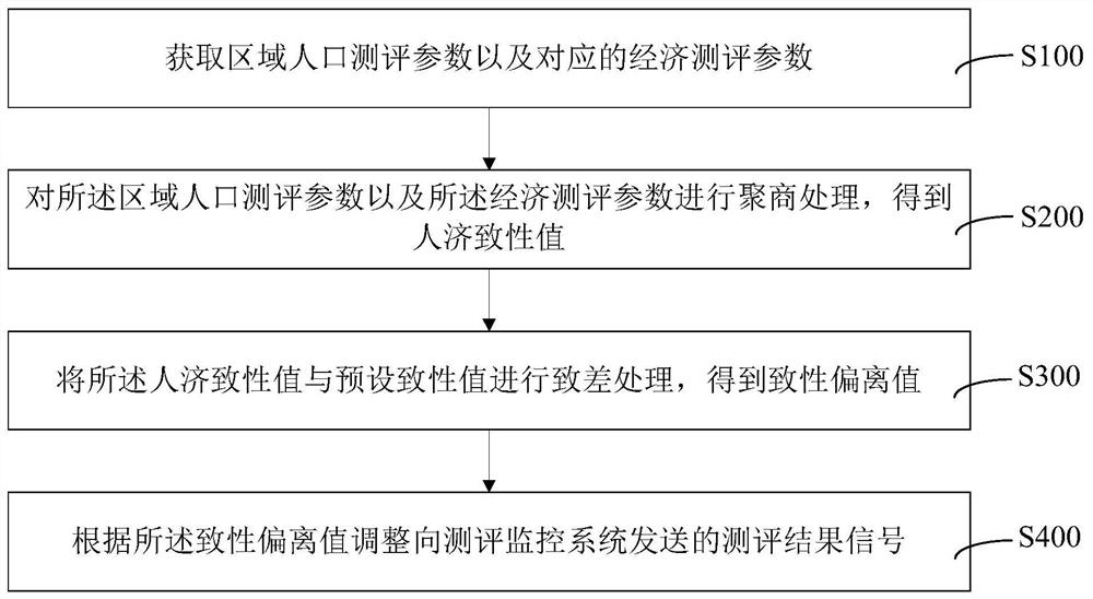 Regional population economy detection method and device, computer equipment and storage medium