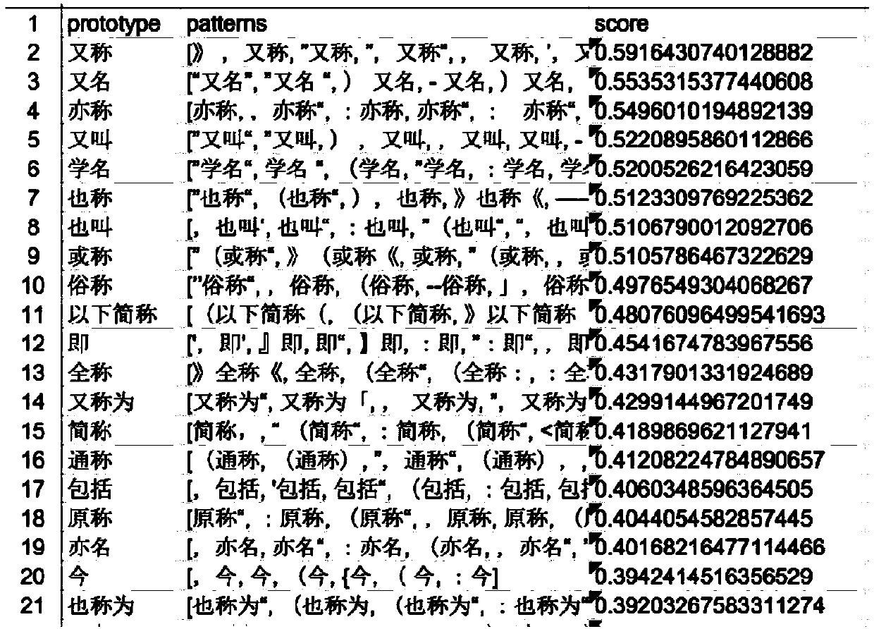 Iterative extraction of Chinese synonyms based on pattern learning