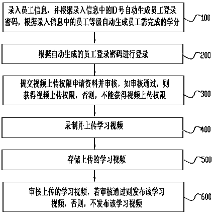 Creation sharing and learning management system and method