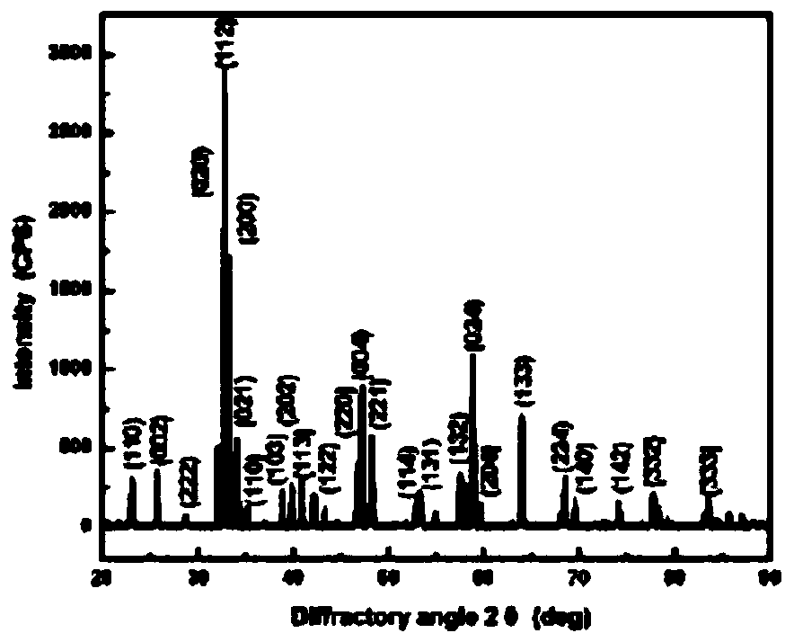 Preparation method of SmFeO3 ceramic