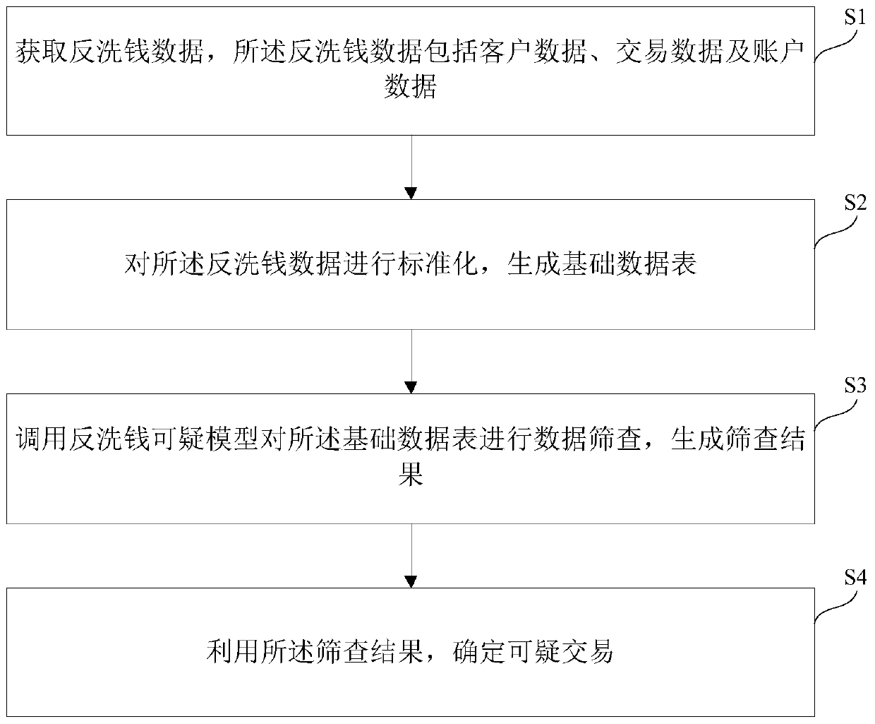 Anti-money laundering suspicious transaction monitoring method and device