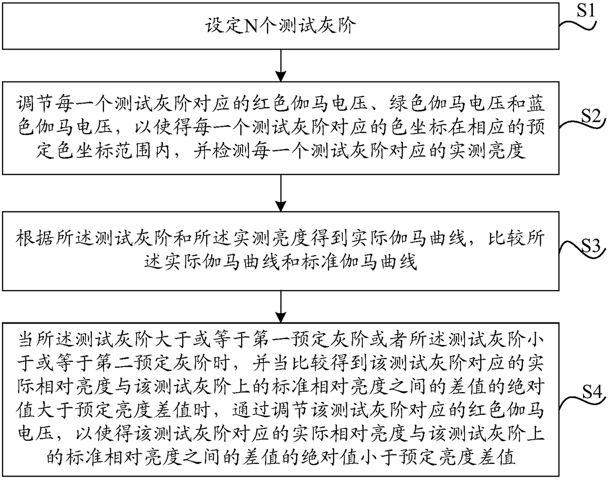 Gamma curve adjustment method, device and display device