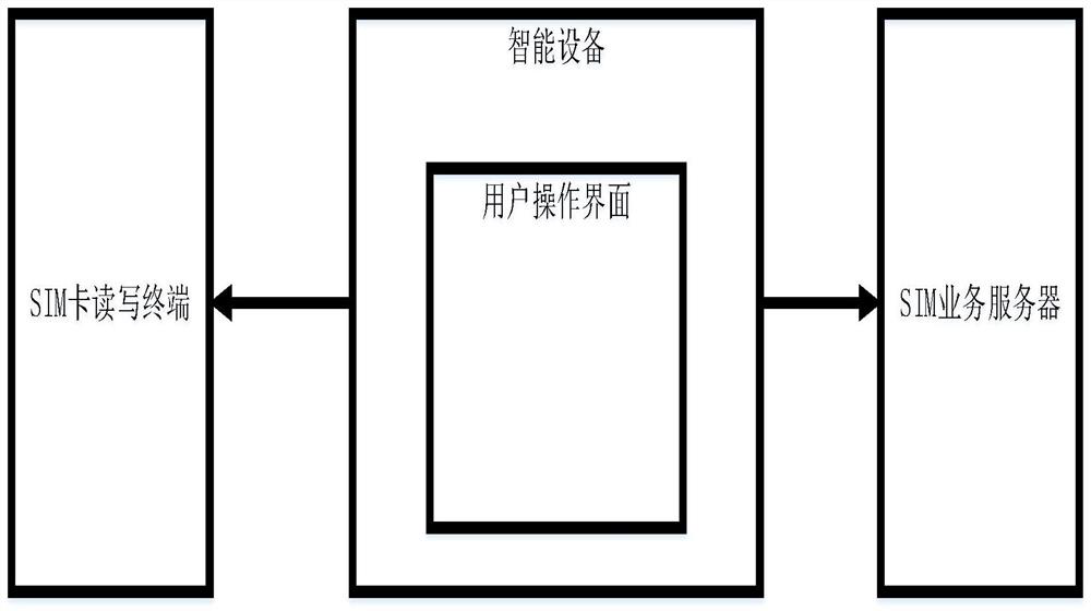 A sim card business processing system based on WeChat applet