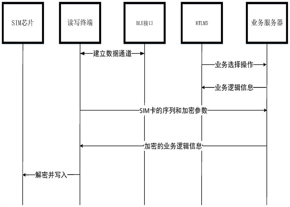 A sim card business processing system based on WeChat applet