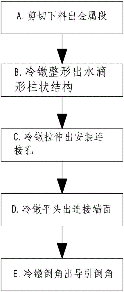 A hinge forming manufacturing process