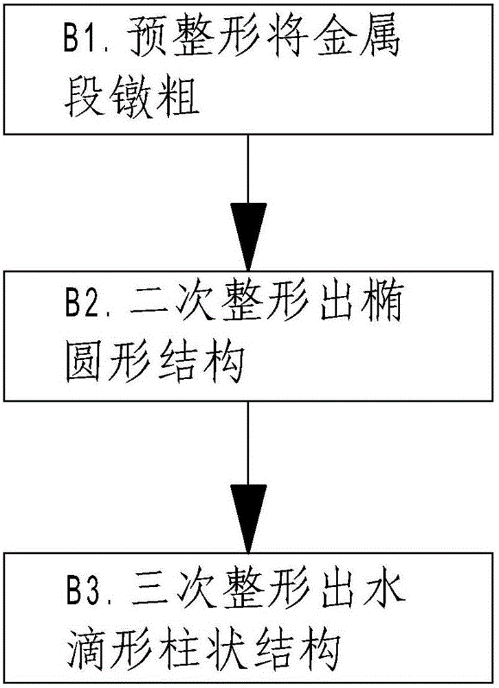 A hinge forming manufacturing process