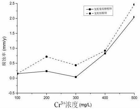 Environment-friendly corrosion and scale inhibitor for chromium salt wastewater evaporation system