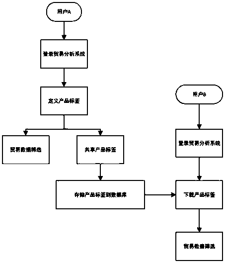 A kind of online data processing method