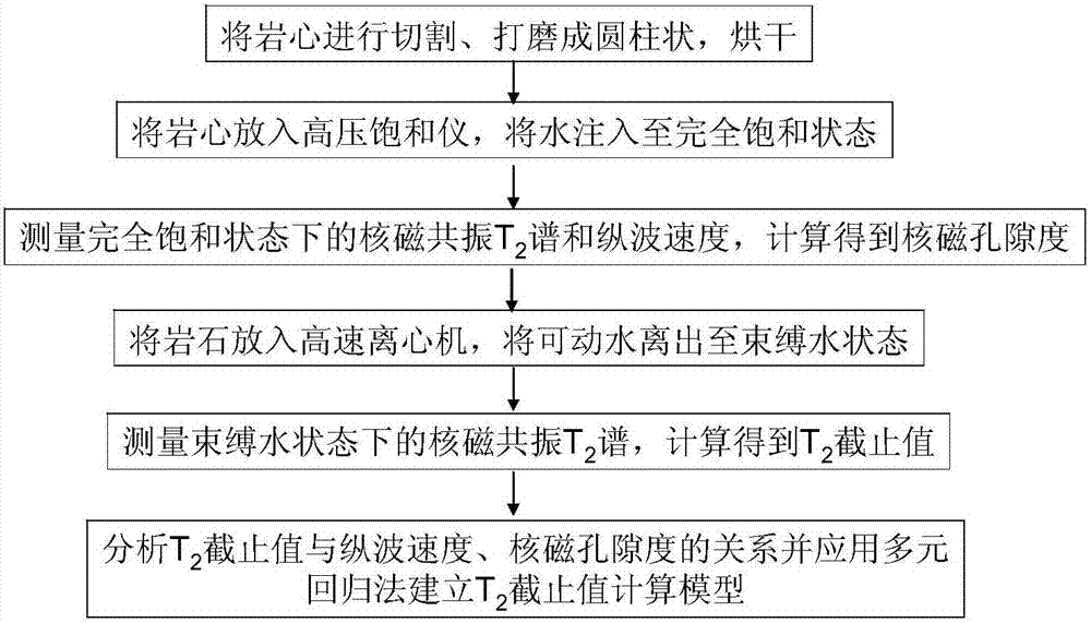 A kind of nuclear magnetic resonance based on longitudinal wave confinement  <sub>2</sub> Cutoff value calculation method