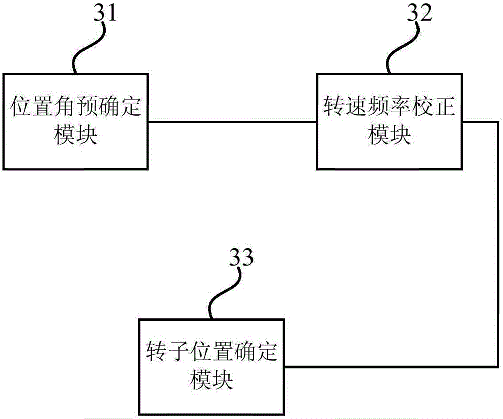 Detection method and device for rotor location of permanent magnet synchronous motor