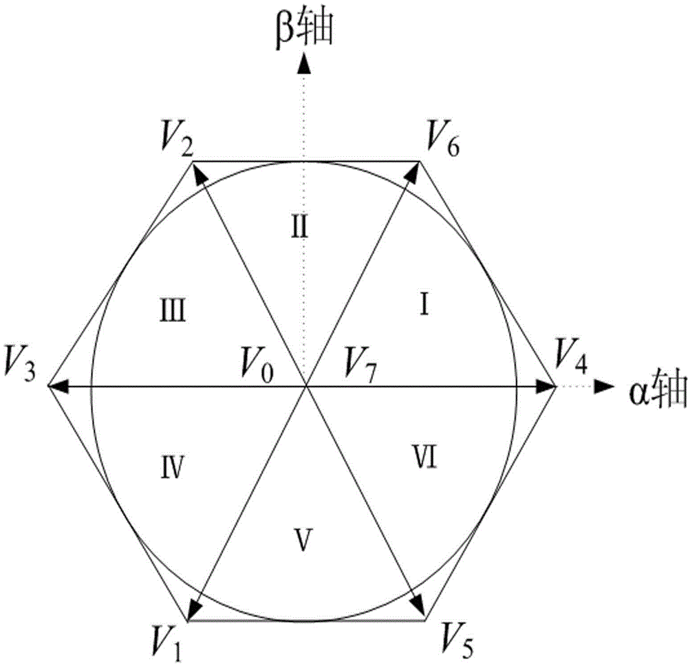 Distinguishing method of sectors of voltage vectors based on SVPWM (Space Vector Pulse Width Modulation) algorithm