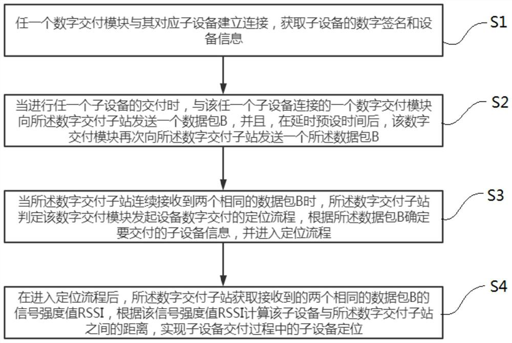 Digital delivery method and system for power equipment