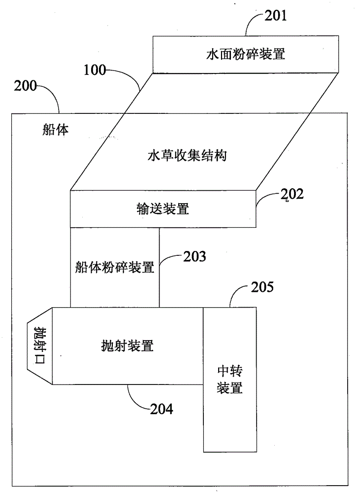 Aquatic plant collection device and aquatic plant salvage ship