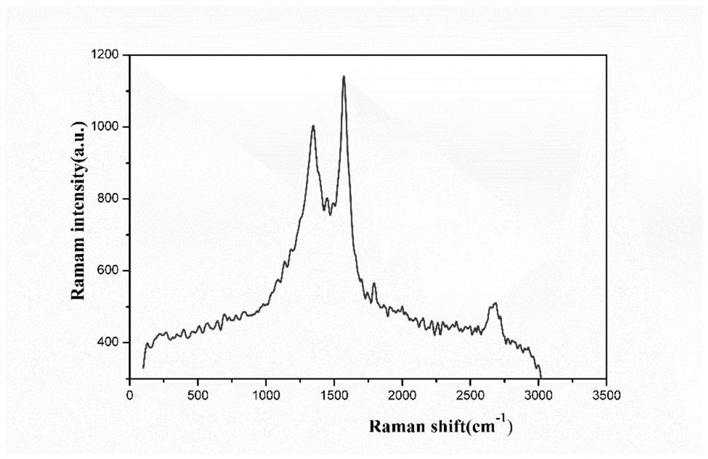 A low-cost and large-scale preparation method of graphene