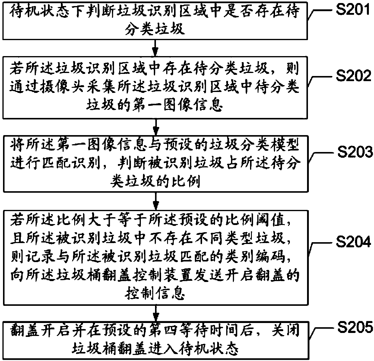 Garbage classification method and device based on image recognition technology and electronic equipment