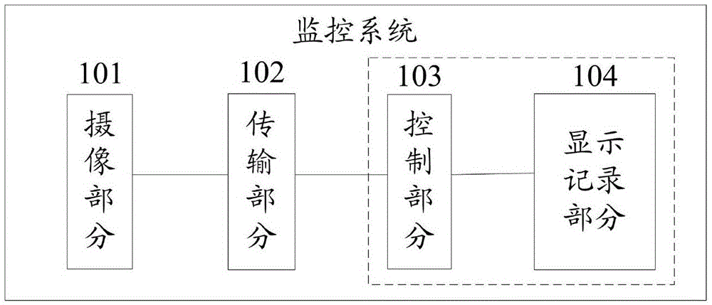 Video monitoring control method and device
