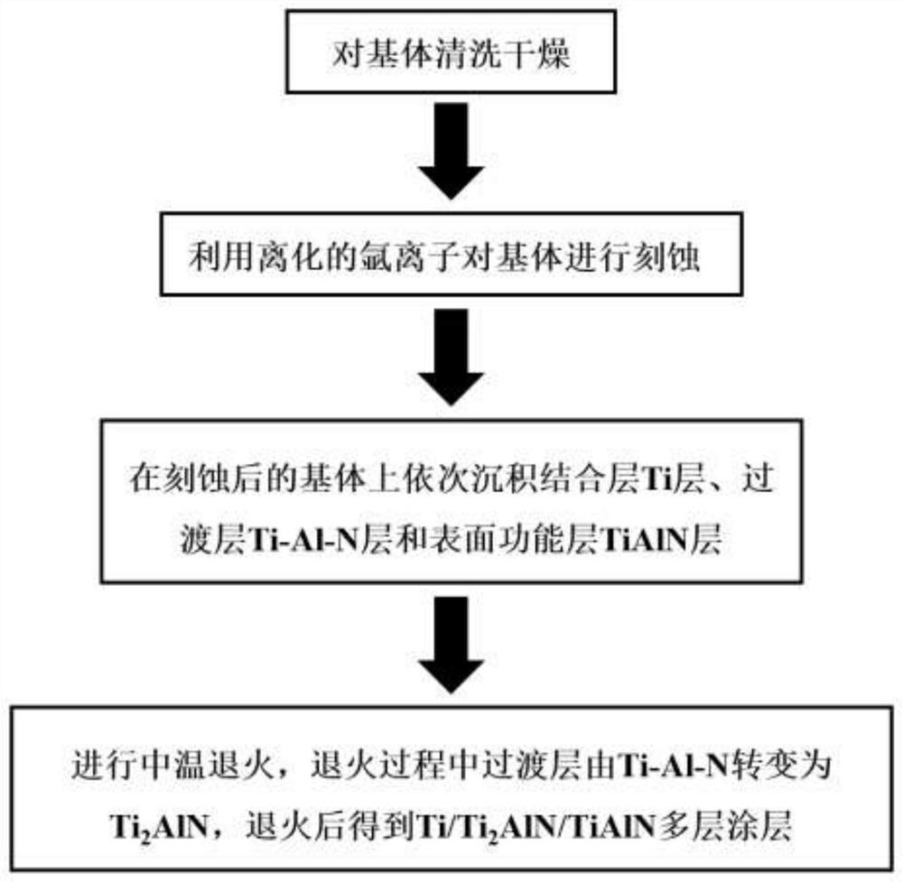 Protective coating capable of resisting erosion of solid particles and preparation method of protective coating