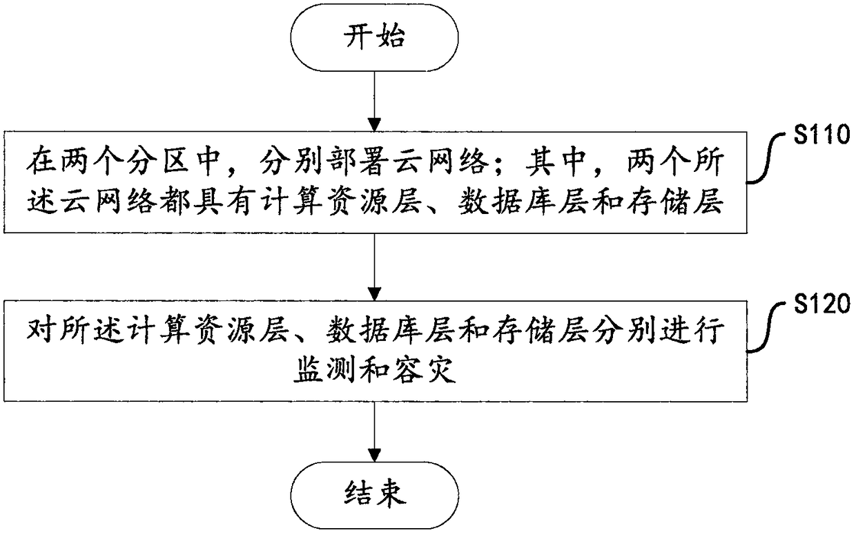 Cross-regional disaster recovery method and device