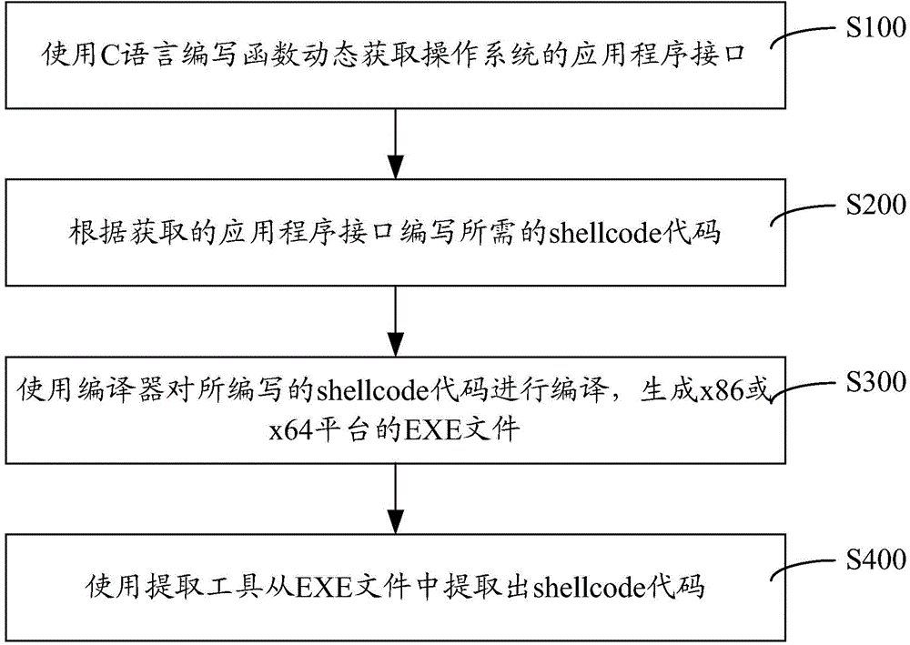 Method and system for developing shellcode of *86 platform or *64 platform fast