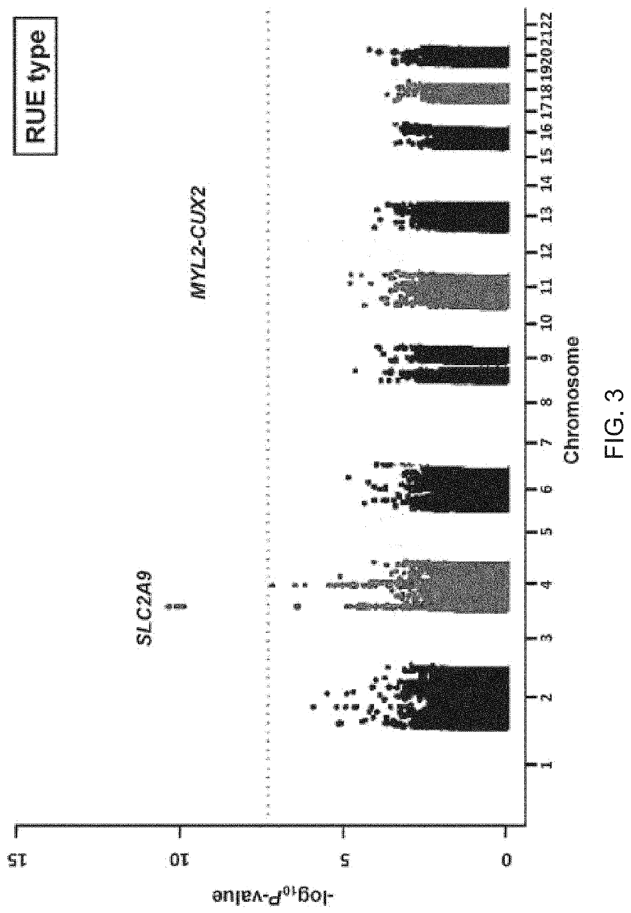 Inhibiting the onset of gout