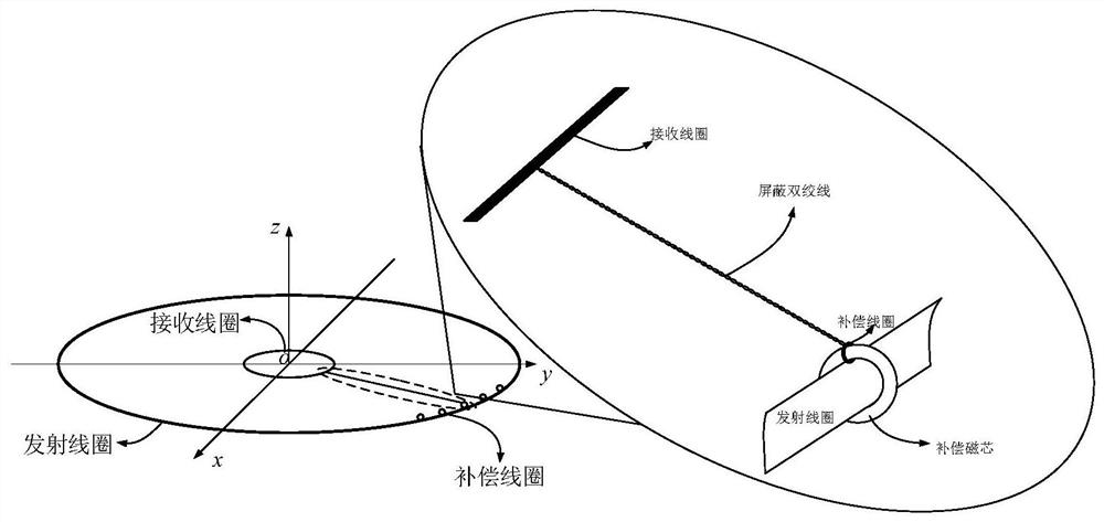 An aeronautical transient electromagnetic method receiving compensation device