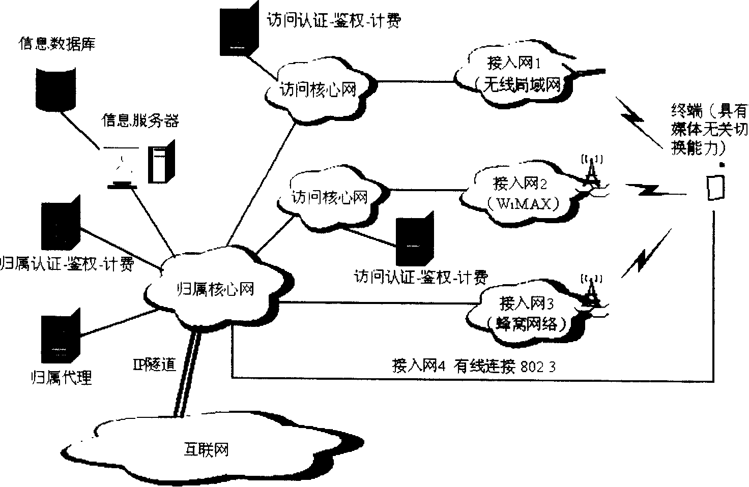 Method for judging the switching between multiple access networks