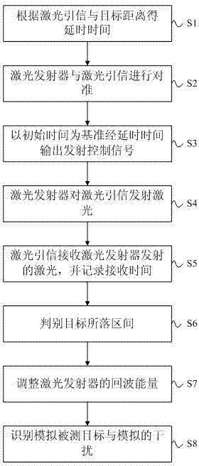 Laser fuse enclosed feed testing device, testing system and testing method