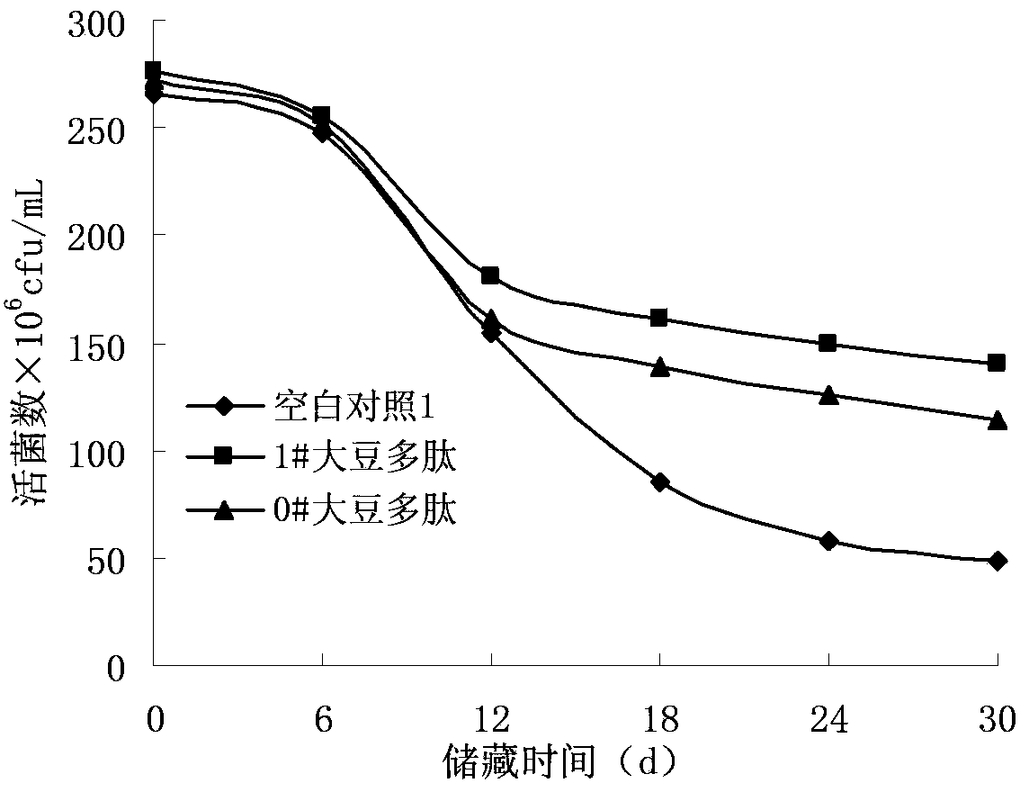 Soybean peptide for promoting lactobacillus proliferation and improving lactobacillus survivability as well as preparation method and application thereof