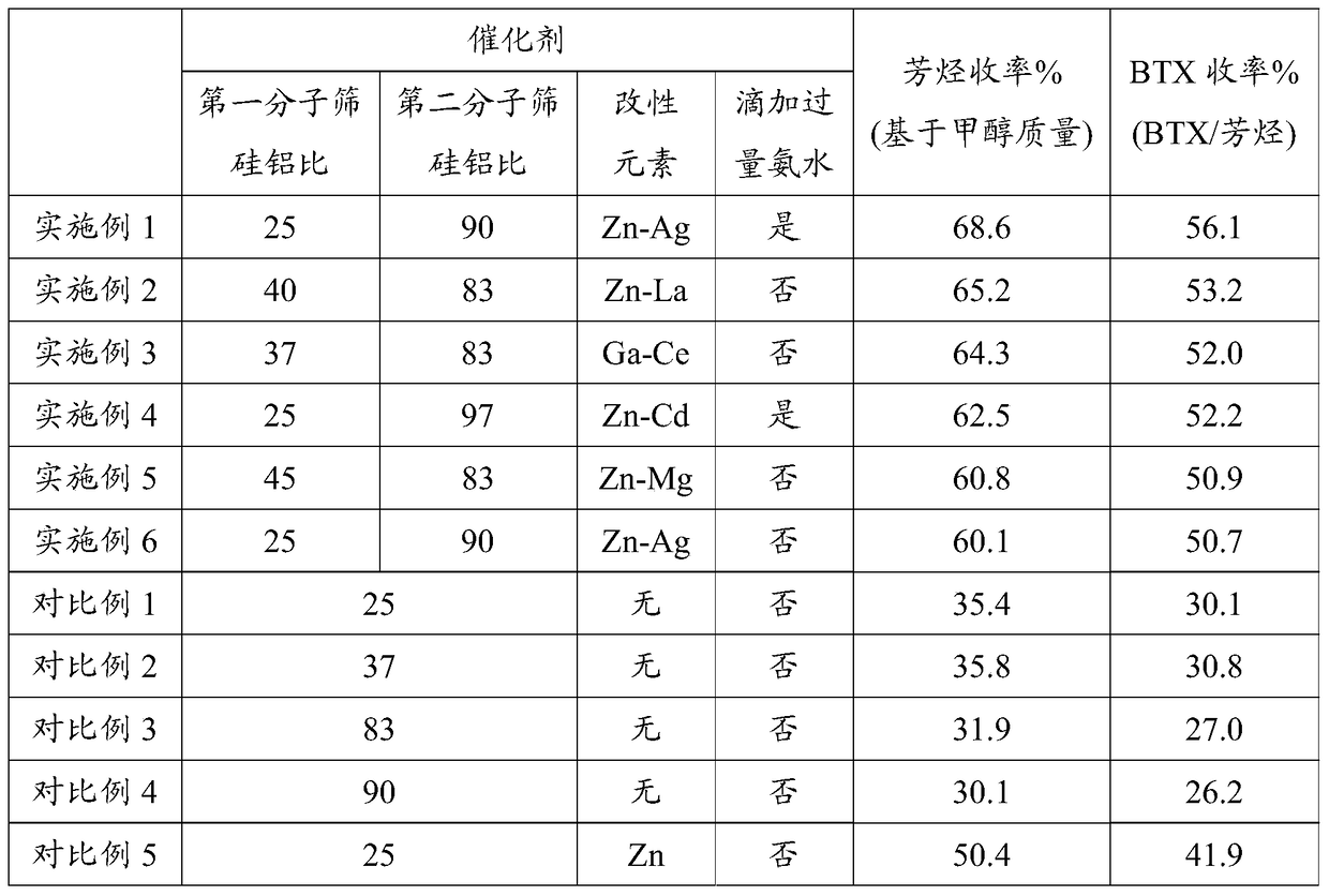 A kind of methanol aromatization catalyst and its preparation method and application