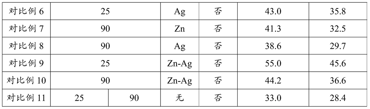 A kind of methanol aromatization catalyst and its preparation method and application