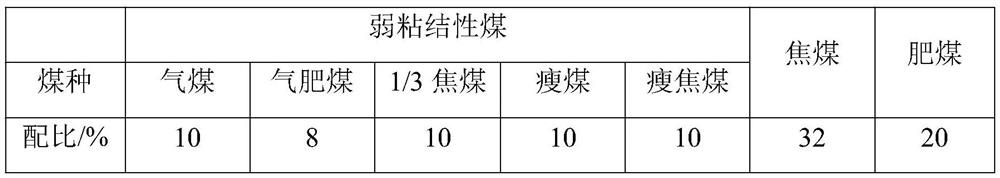 Online coking coal blending regulation and control method