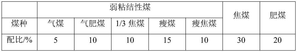 Online coking coal blending regulation and control method