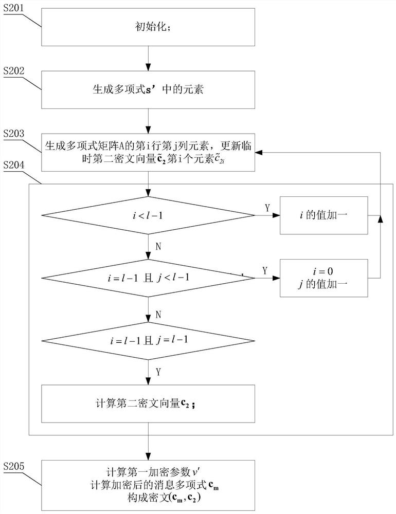 Low-memory-occupancy implementation technology based on post quantum cryptography Saber algorithm