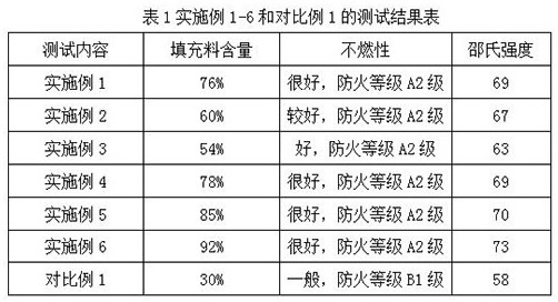 Filling material formed by recycling non-metal powder of waste circuit boards and preparation method of filling material