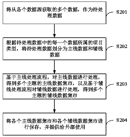 Data processing method and device