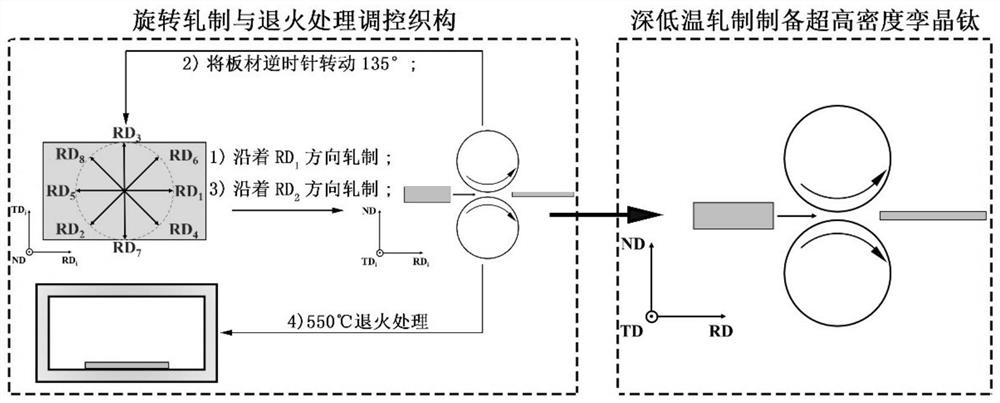 Ultra-high-density twinned titanium and its preparation method