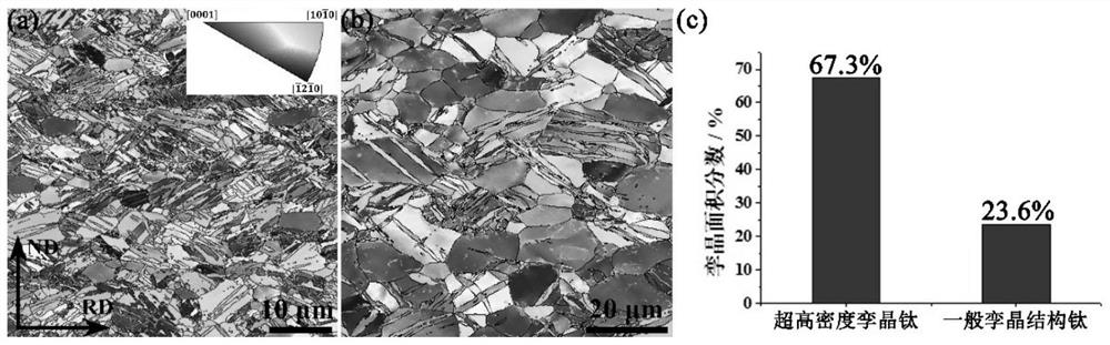 Ultra-high-density twinned titanium and its preparation method