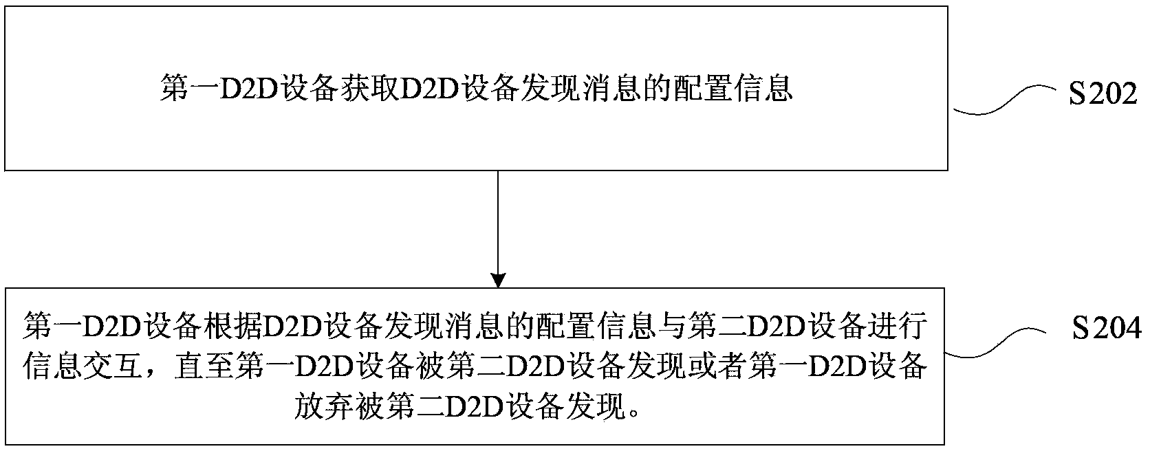 Method and device for discovering device-to-device (D2D) devices