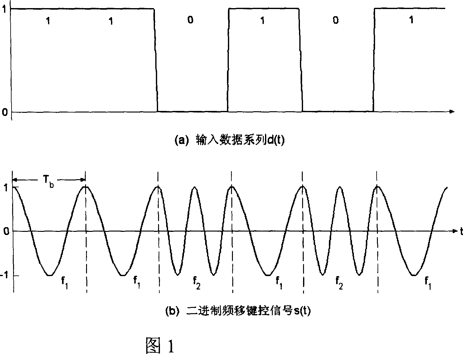 Digital remodulation and digital remodulating method for binary frequency shift keying signal
