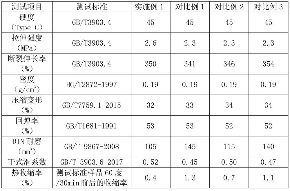 A kind of high wear-resistant EVA foam material and preparation method thereof