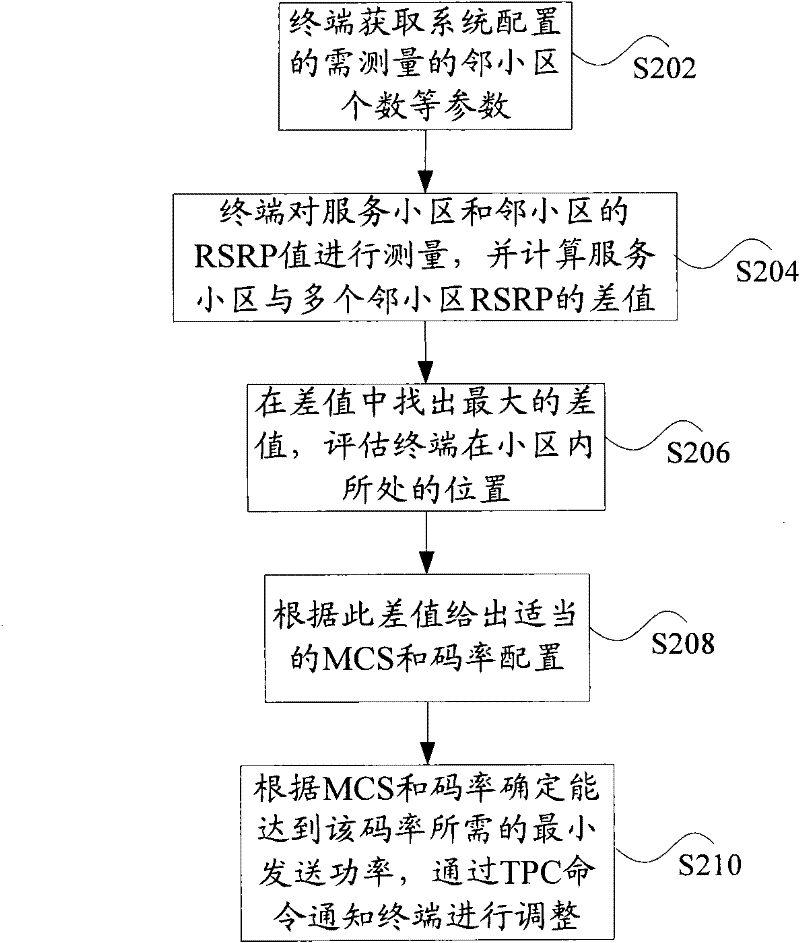 Link Adaptation Method, Base Station and Terminal in LTE System
