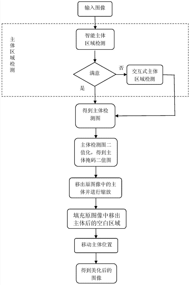 Method and system for beautifying composition of image based on main body adjustment